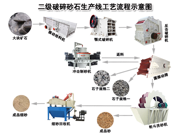 砂石生産線