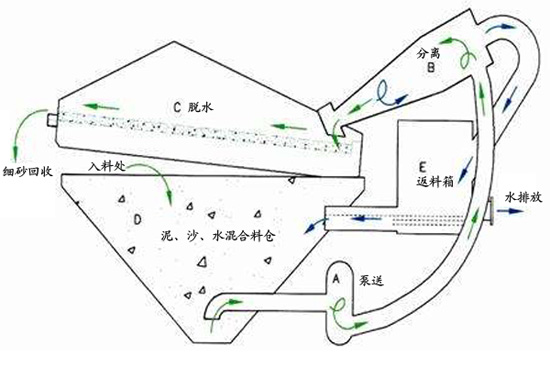 細沙回收機工作原理