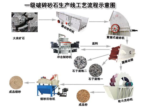 一級破碎砂石生産線工藝流程圖(tú)